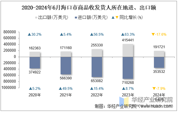 2020-2024年6月海口市商品收发货人所在地进、出口额