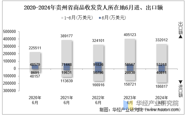 2020-2024年贵州省商品收发货人所在地6月进、出口额