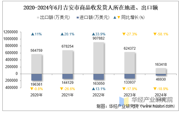 2020-2024年6月吉安市商品收发货人所在地进、出口额