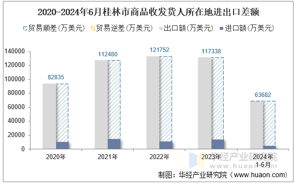 2020-2024年6月桂林市商品收发货人所在地进出口差额