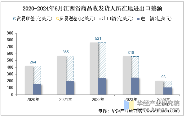 2020-2024年6月江西省商品收发货人所在地进出口差额