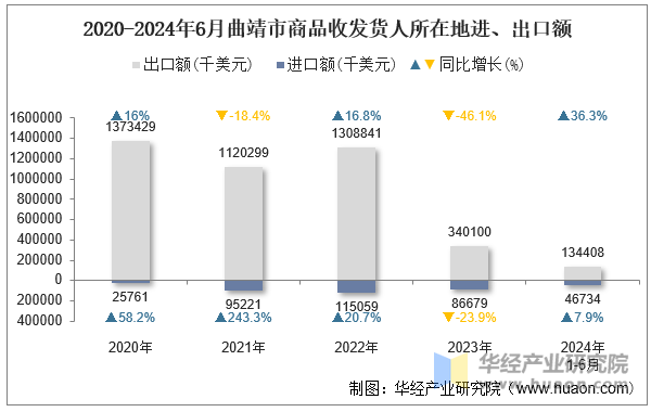 2020-2024年6月曲靖市商品收发货人所在地进、出口额