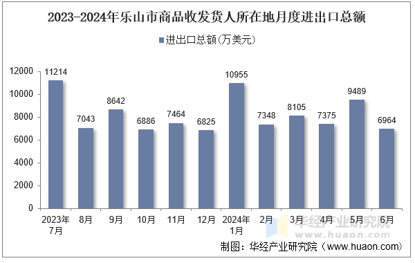 2023-2024年乐山市商品收发货人所在地月度进出口总额