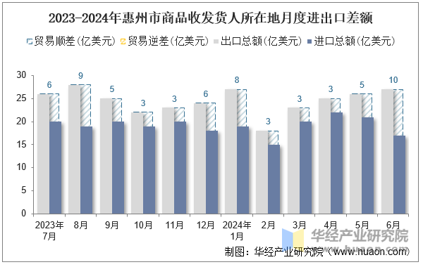 2023-2024年惠州市商品收发货人所在地月度进出口差额