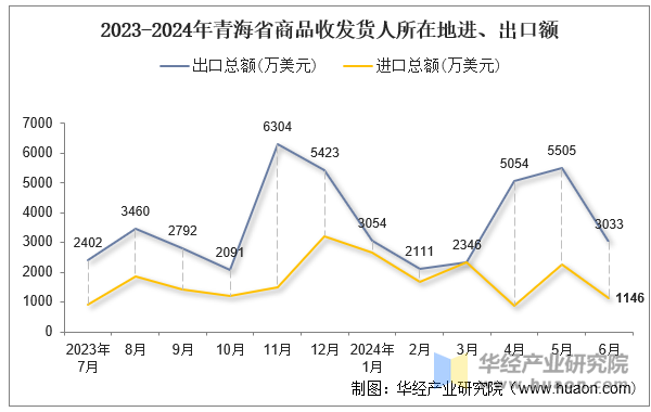 2023-2024年青海省商品收发货人所在地进、出口额