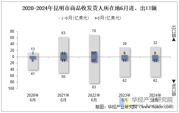 2020-2024年昆明市商品收发货人所在地6月进、出口额