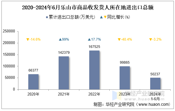 2020-2024年6月乐山市商品收发货人所在地进出口总额