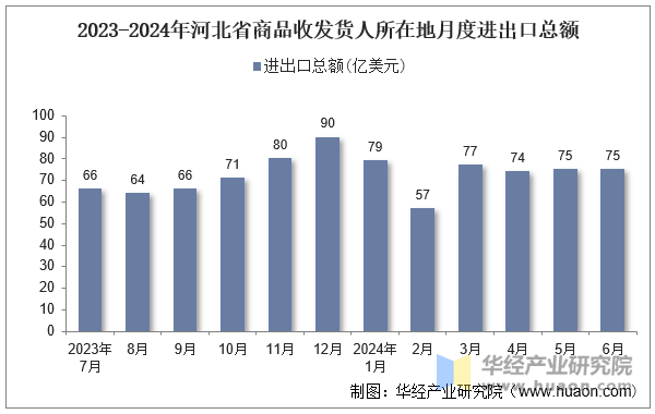 2023-2024年河北省商品收发货人所在地月度进出口总额