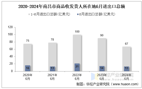 2020-2024年南昌市商品收发货人所在地6月进出口总额