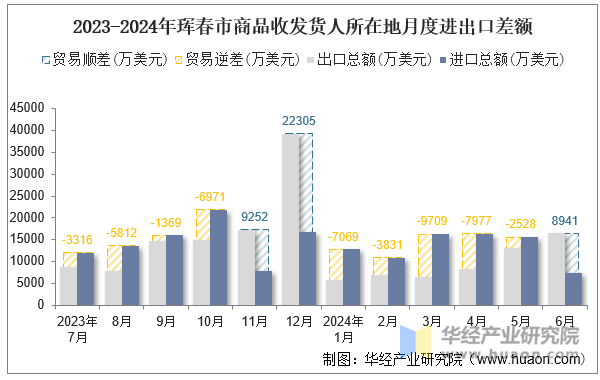 2023-2024年珲春市商品收发货人所在地月度进出口差额