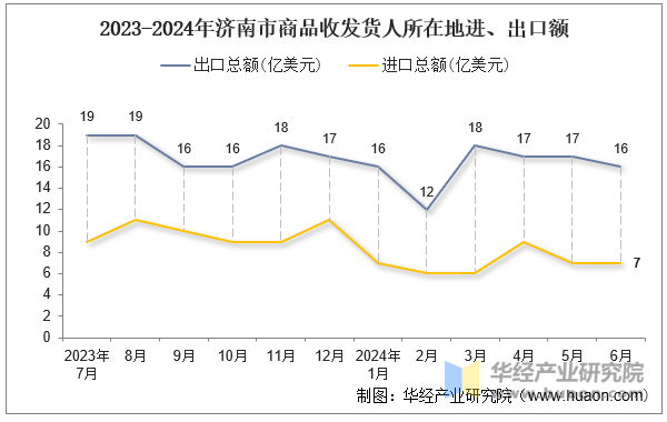 2023-2024年济南市商品收发货人所在地进、出口额