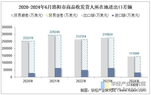 2020-2024年6月洛阳市商品收发货人所在地进出口差额