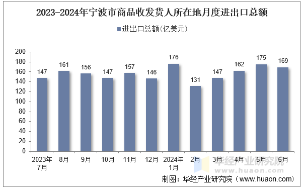 2023-2024年宁波市商品收发货人所在地月度进出口总额