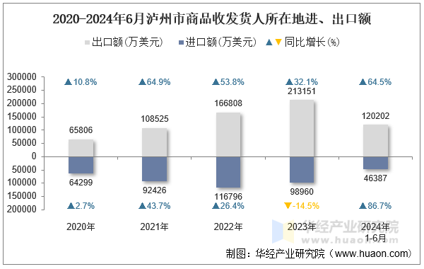 2020-2024年6月泸州市商品收发货人所在地进、出口额