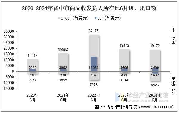 2020-2024年晋中市商品收发货人所在地6月进、出口额