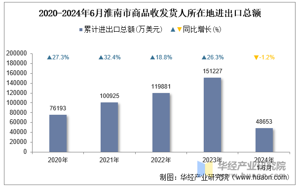 2020-2024年6月淮南市商品收发货人所在地进出口总额