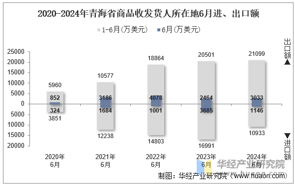 2020-2024年青海省商品收发货人所在地6月进、出口额