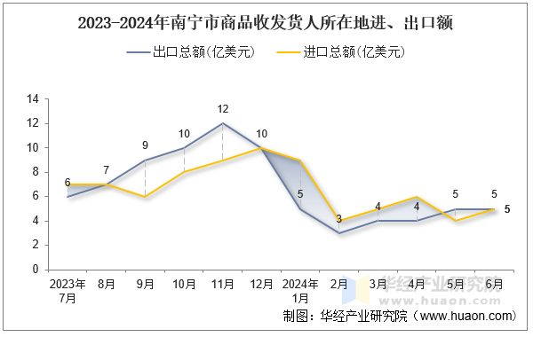 2023-2024年南宁市商品收发货人所在地进、出口额