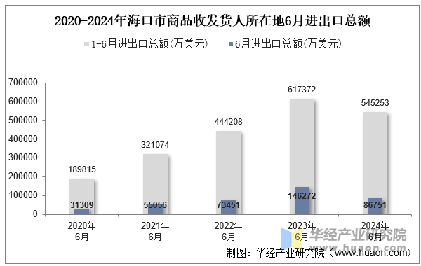 2020-2024年海口市商品收发货人所在地6月进出口总额