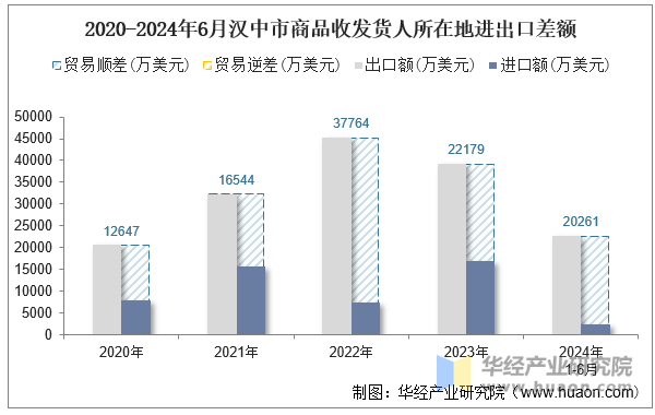 2020-2024年6月汉中市商品收发货人所在地进出口差额