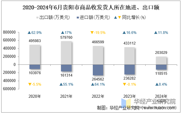 2020-2024年6月贵阳市商品收发货人所在地进、出口额