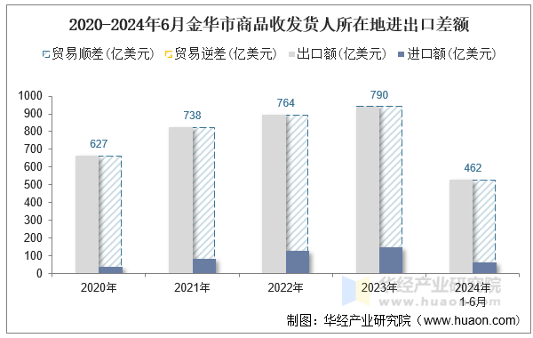 2020-2024年6月金华市商品收发货人所在地进出口差额