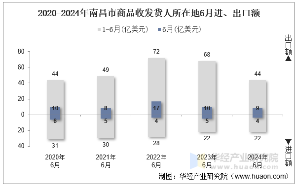 2020-2024年南昌市商品收发货人所在地6月进、出口额