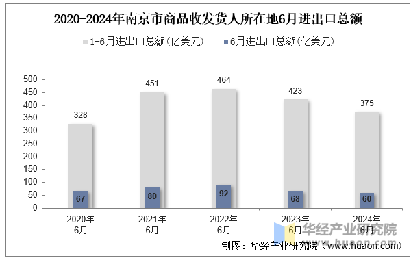 2020-2024年南京市商品收发货人所在地6月进出口总额