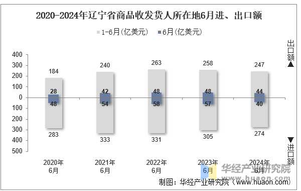 2020-2024年辽宁省商品收发货人所在地6月进、出口额