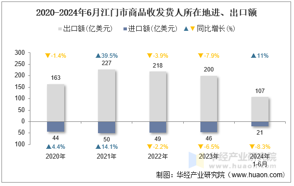 2020-2024年6月江门市商品收发货人所在地进、出口额