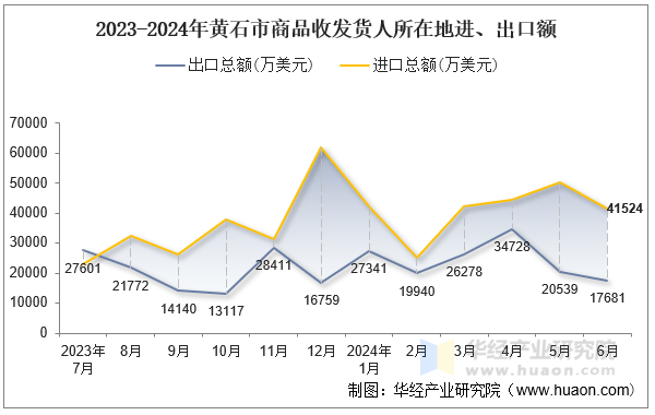 2023-2024年黄石市商品收发货人所在地进、出口额