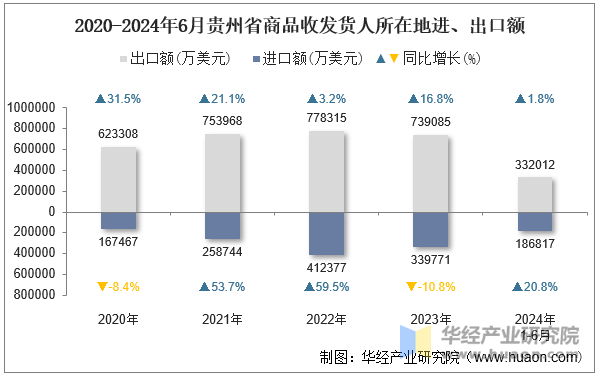 2020-2024年6月贵州省商品收发货人所在地进、出口额