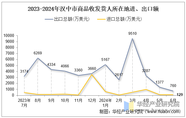 2023-2024年汉中市商品收发货人所在地进、出口额