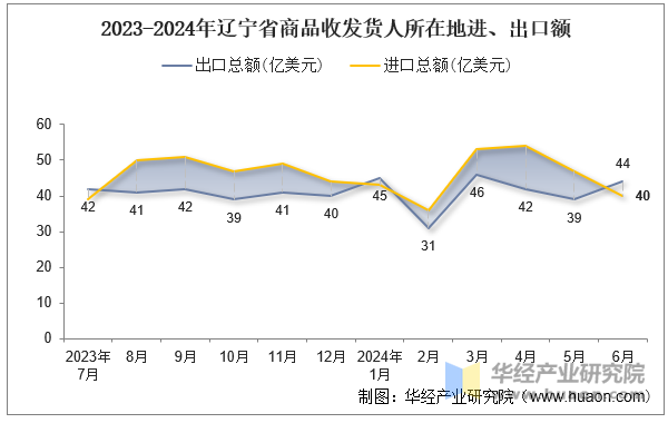 2023-2024年辽宁省商品收发货人所在地进、出口额