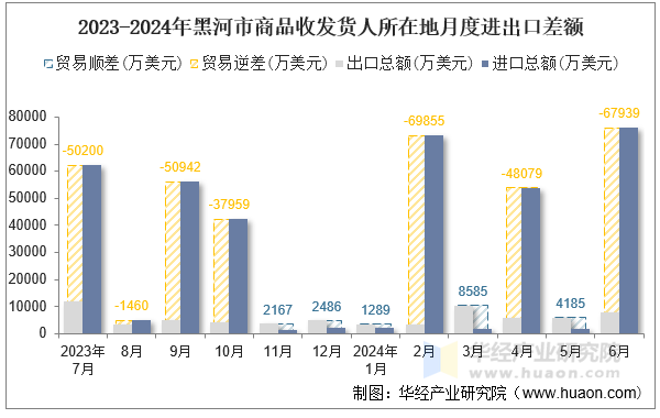 2023-2024年黑河市商品收发货人所在地月度进出口差额