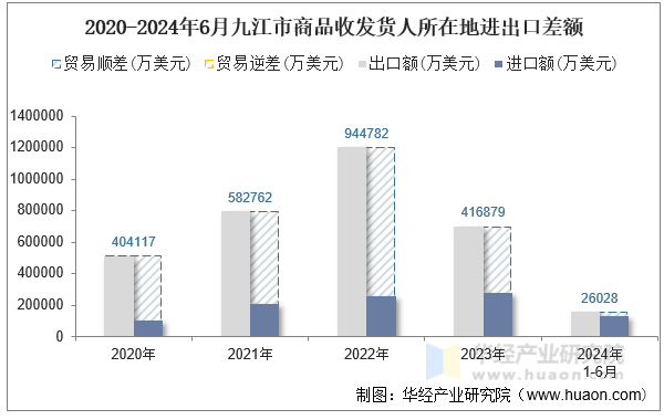 2020-2024年6月九江市商品收发货人所在地进出口差额