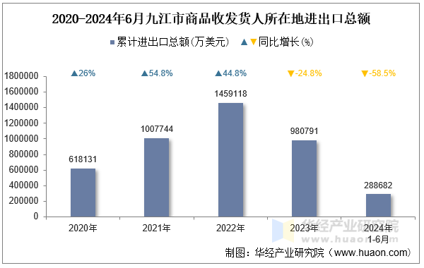 2020-2024年6月九江市商品收发货人所在地进出口总额