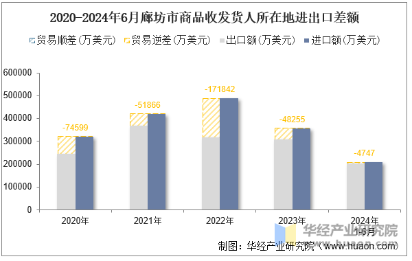 2020-2024年6月廊坊市商品收发货人所在地进出口差额