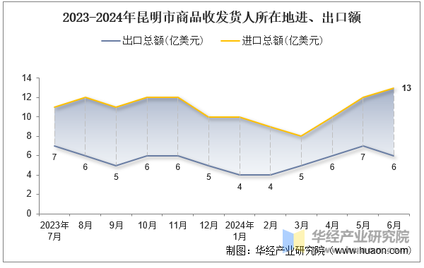 2023-2024年昆明市商品收发货人所在地进、出口额