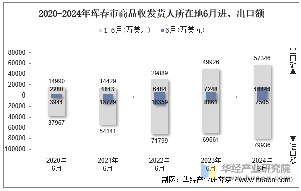 2020-2024年珲春市商品收发货人所在地6月进、出口额