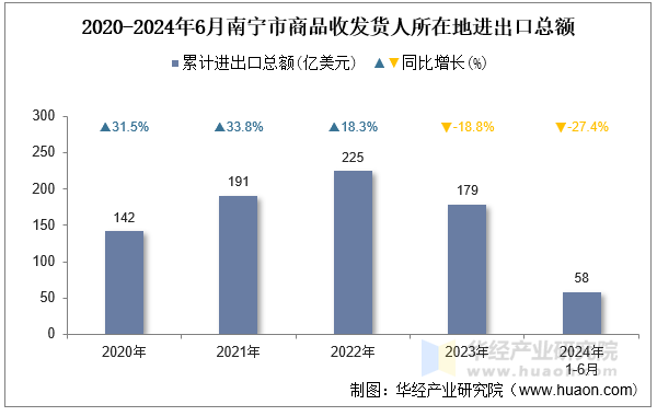 2020-2024年6月南宁市商品收发货人所在地进出口总额
