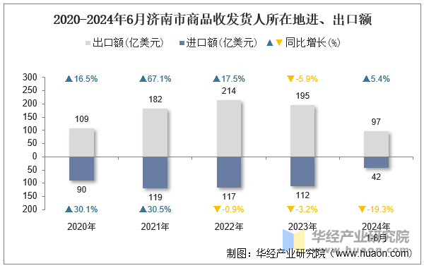 2020-2024年6月济南市商品收发货人所在地进、出口额