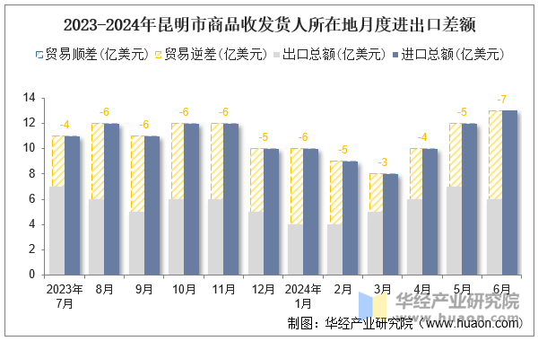 2023-2024年昆明市商品收发货人所在地月度进出口差额