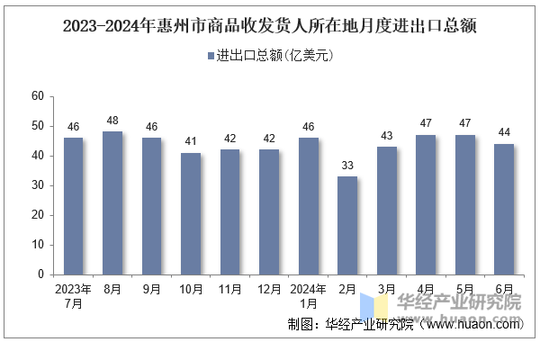 2023-2024年惠州市商品收发货人所在地月度进出口总额