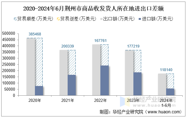 2020-2024年6月荆州市商品收发货人所在地进出口差额