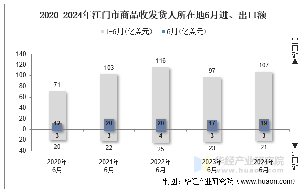 2020-2024年江门市商品收发货人所在地6月进、出口额