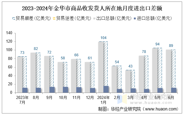 2023-2024年金华市商品收发货人所在地月度进出口差额