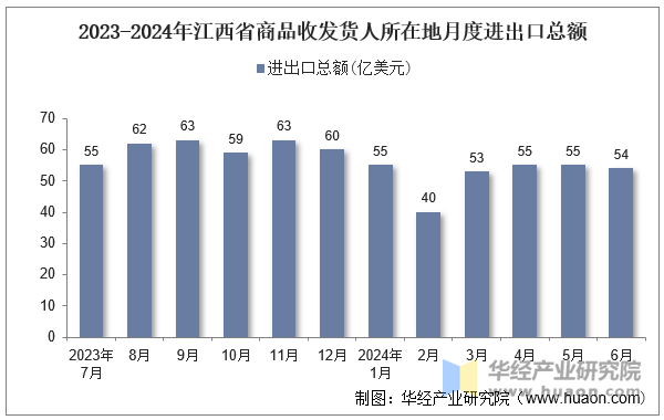 2023-2024年江西省商品收发货人所在地月度进出口总额