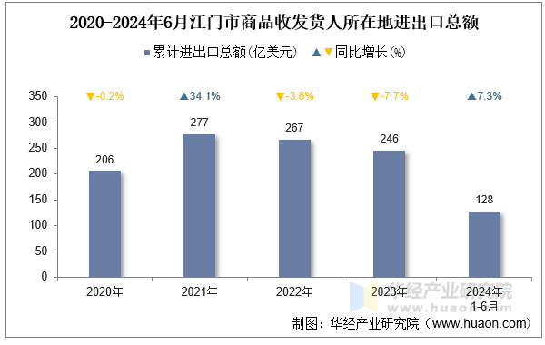 2020-2024年6月江门市商品收发货人所在地进出口总额