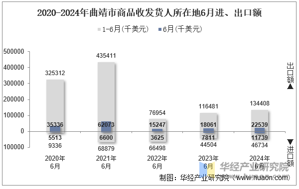 2020-2024年曲靖市商品收发货人所在地6月进、出口额